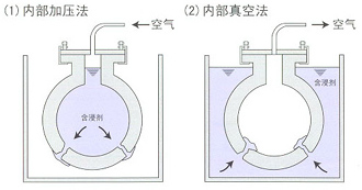 内部加压法、内部真空法.png