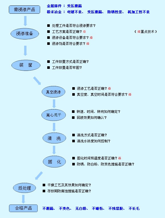 浸渗工艺如何完善1.jpg